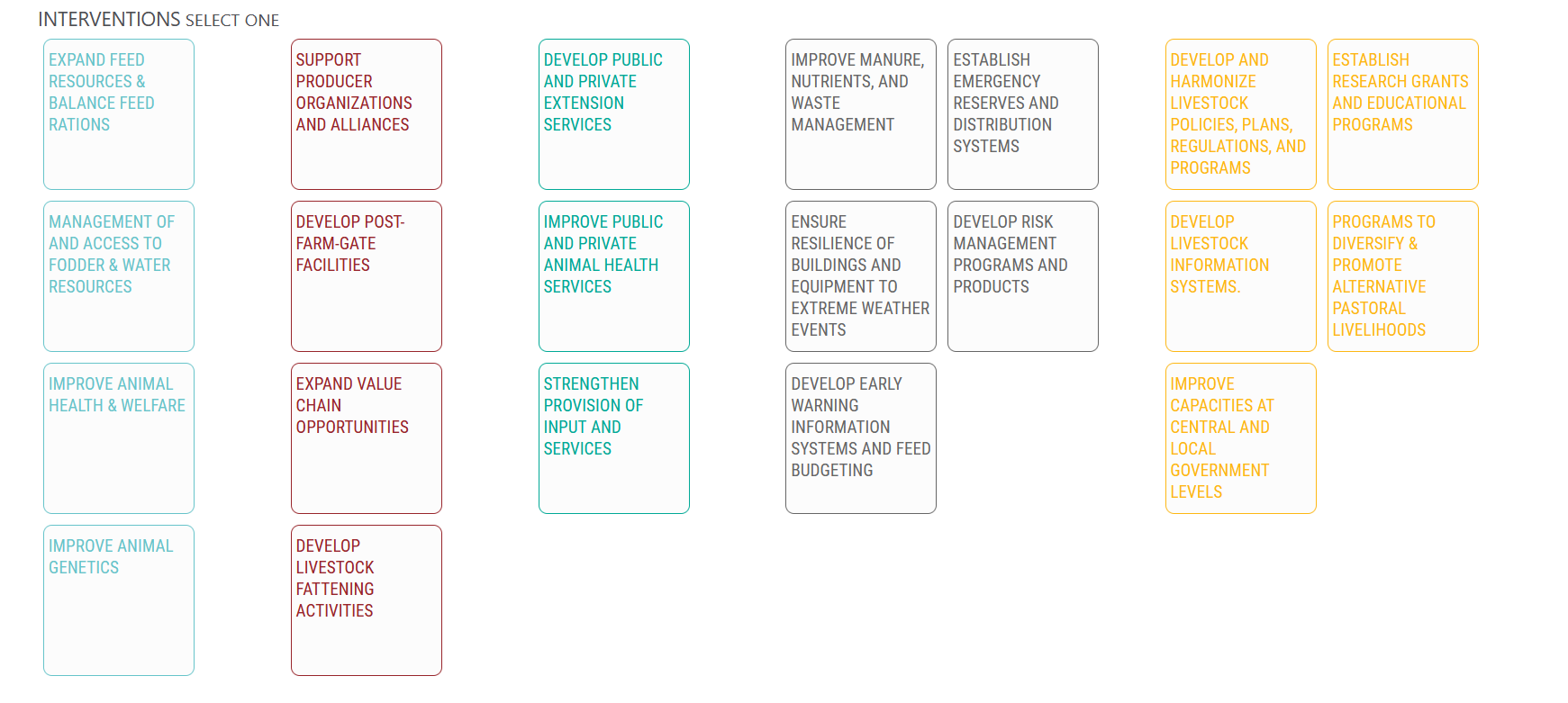 Figure 1: Objectives and Interventions